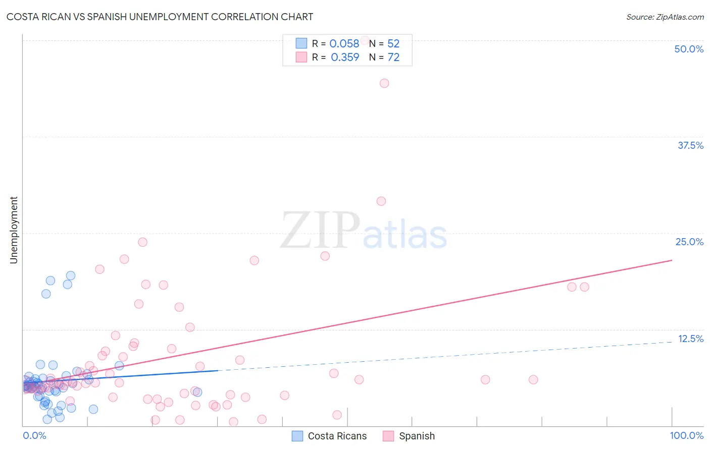 Costa Rican vs Spanish Unemployment