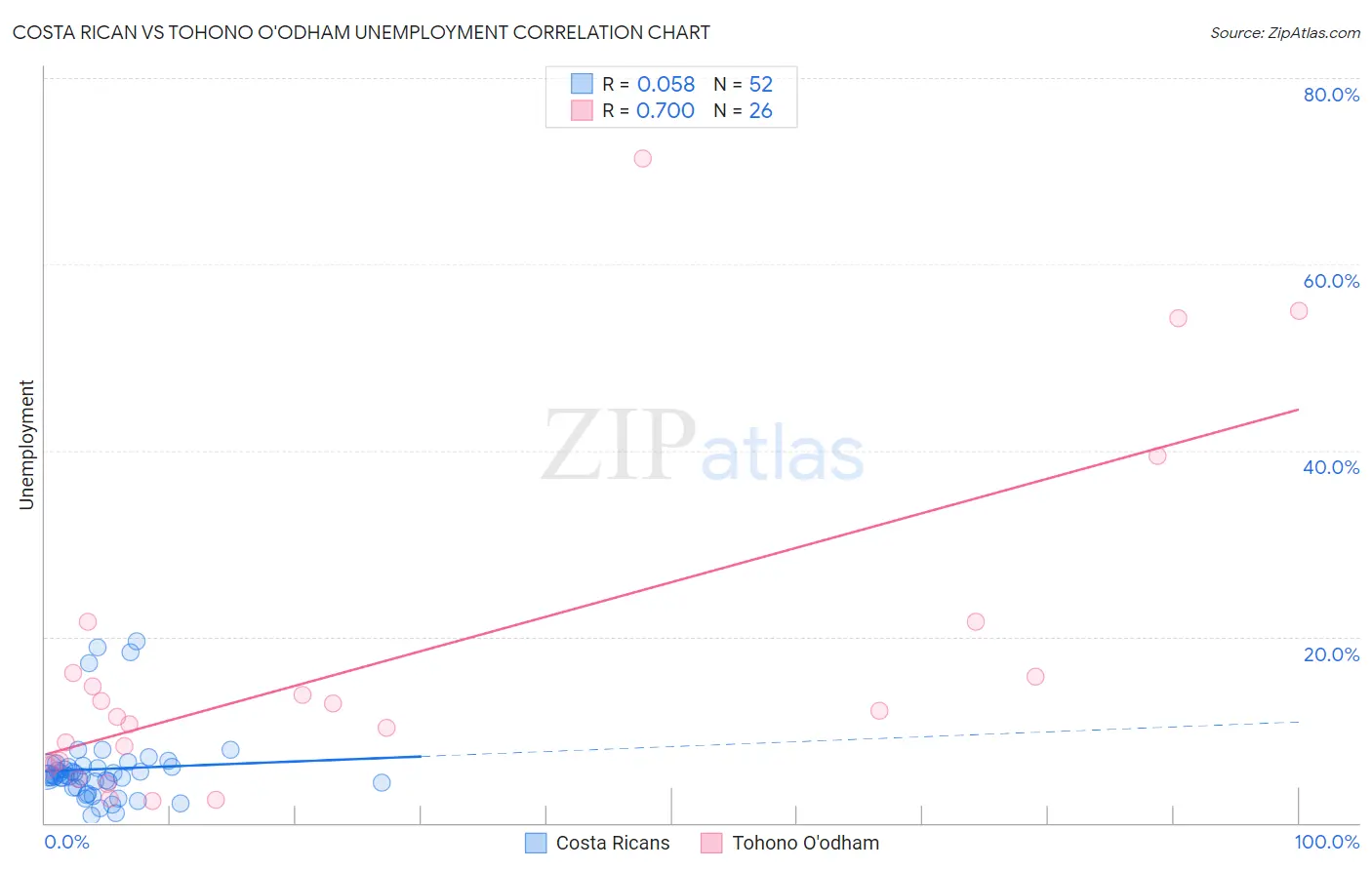 Costa Rican vs Tohono O'odham Unemployment