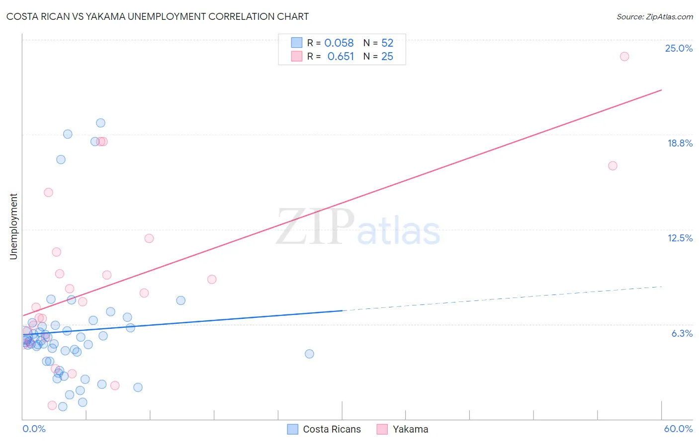 Costa Rican vs Yakama Unemployment