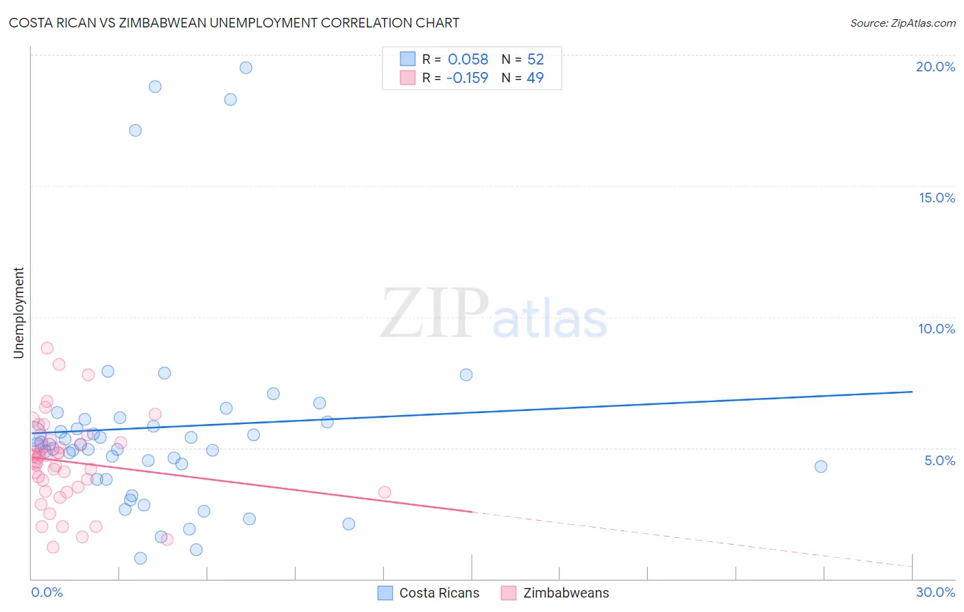 Costa Rican vs Zimbabwean Unemployment