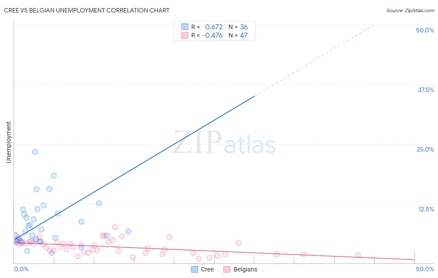 Cree vs Belgian Unemployment