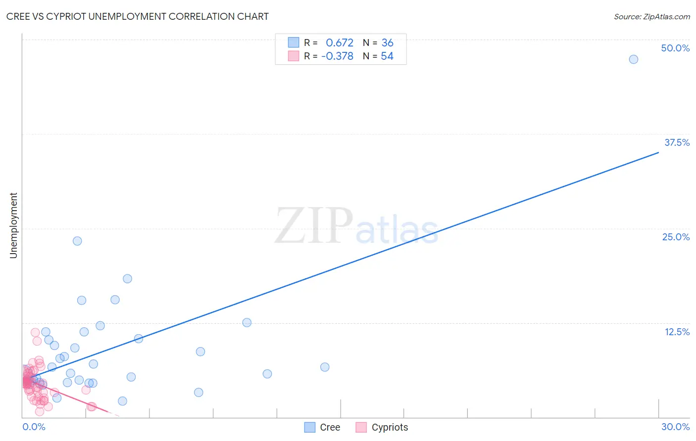 Cree vs Cypriot Unemployment