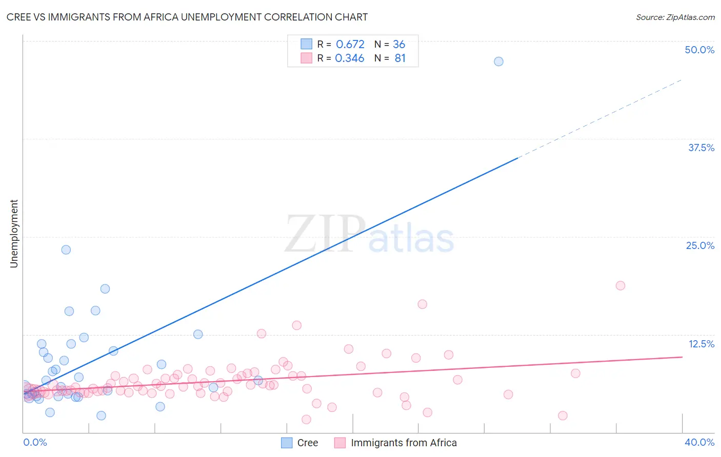Cree vs Immigrants from Africa Unemployment