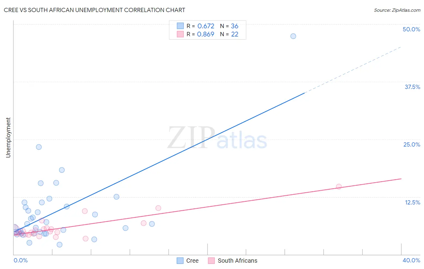 Cree vs South African Unemployment