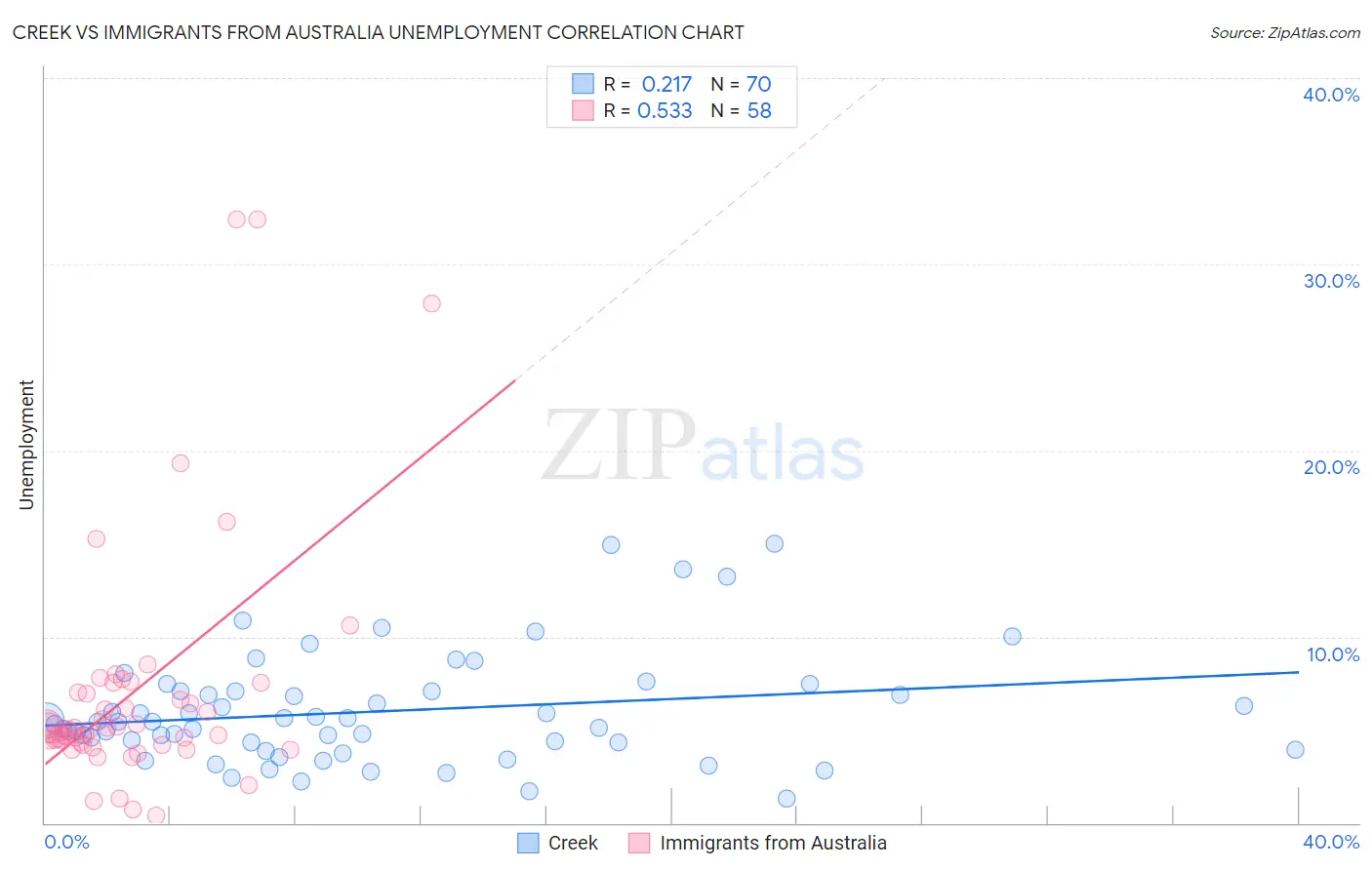 Creek vs Immigrants from Australia Unemployment