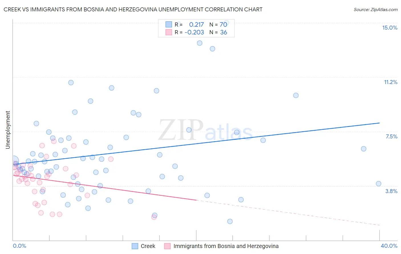 Creek vs Immigrants from Bosnia and Herzegovina Unemployment
