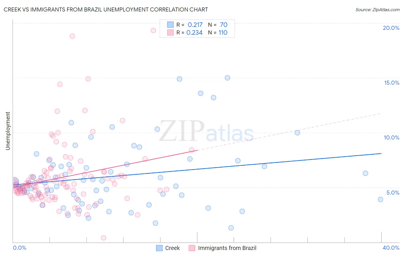 Creek vs Immigrants from Brazil Unemployment