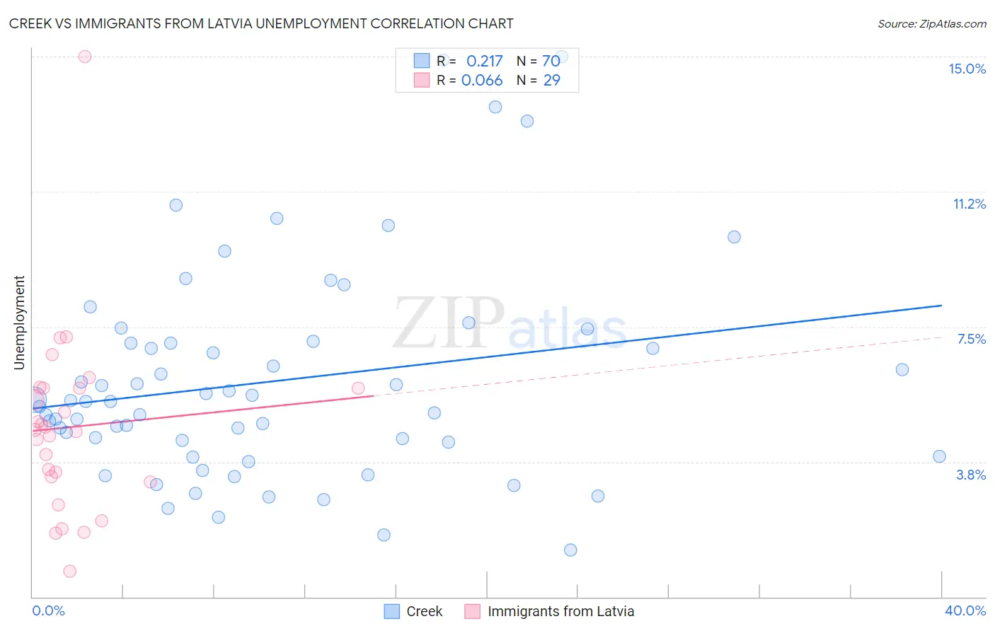 Creek vs Immigrants from Latvia Unemployment
