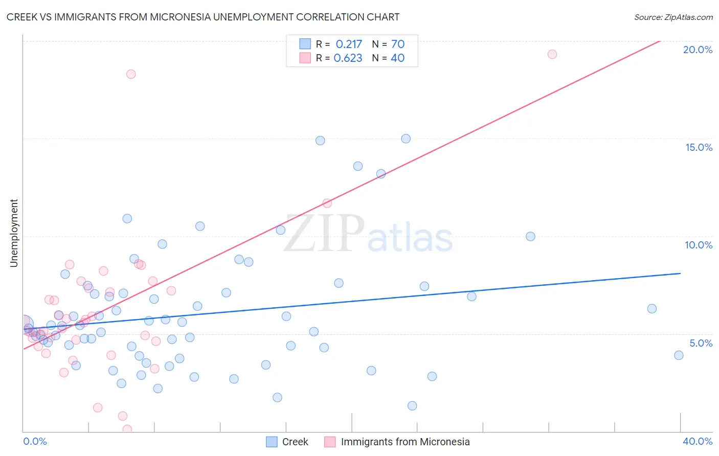 Creek vs Immigrants from Micronesia Unemployment