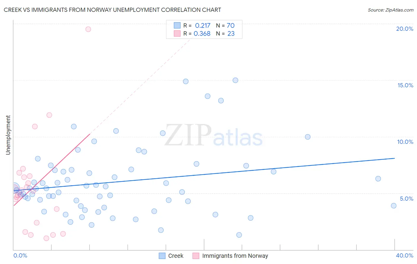 Creek vs Immigrants from Norway Unemployment