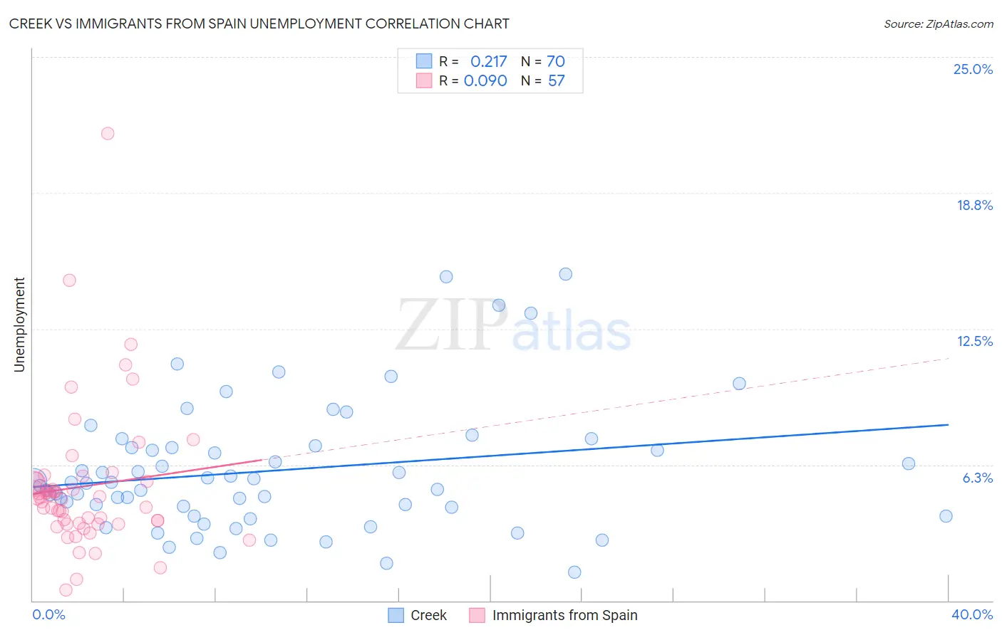 Creek vs Immigrants from Spain Unemployment