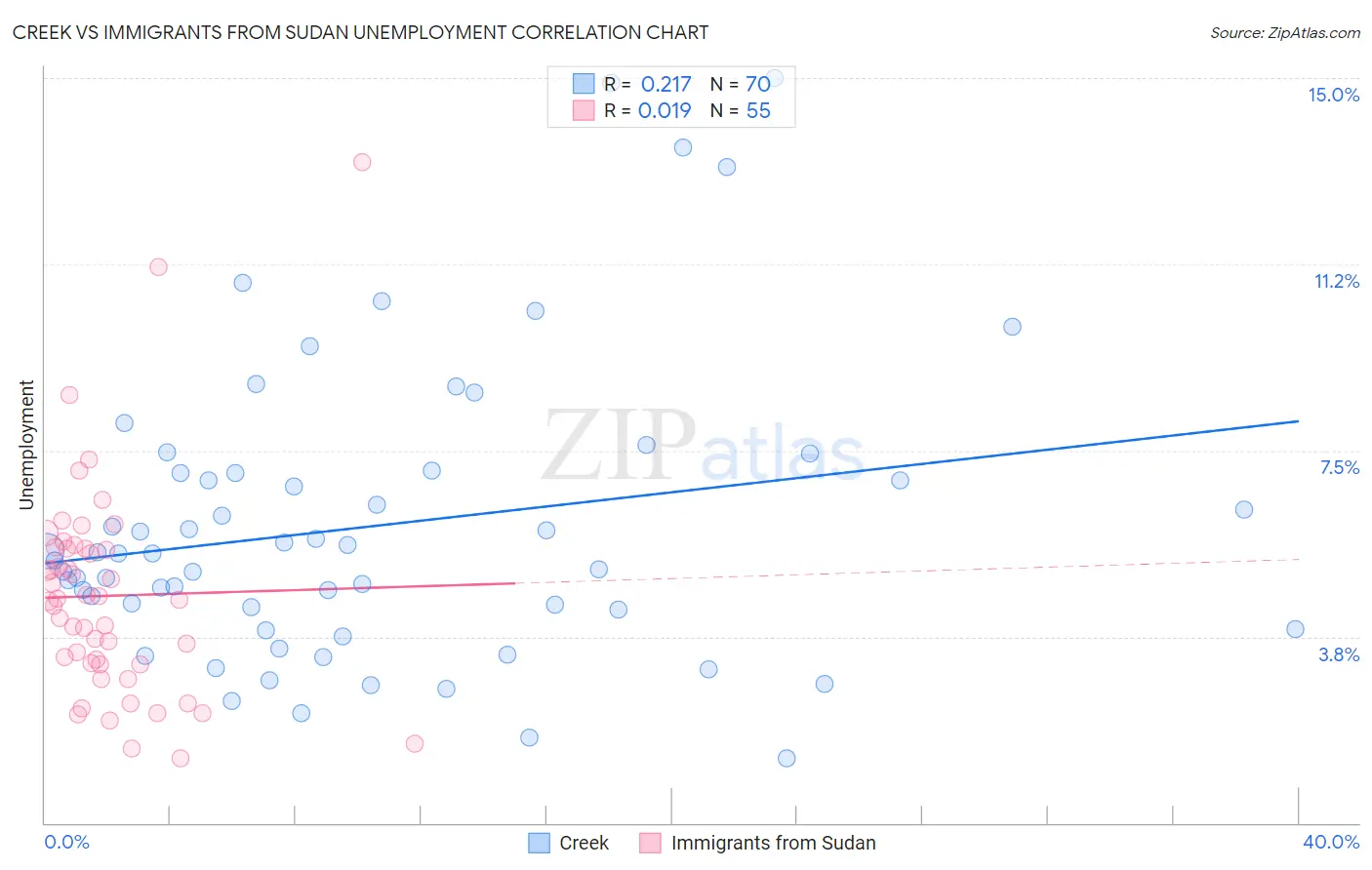 Creek vs Immigrants from Sudan Unemployment