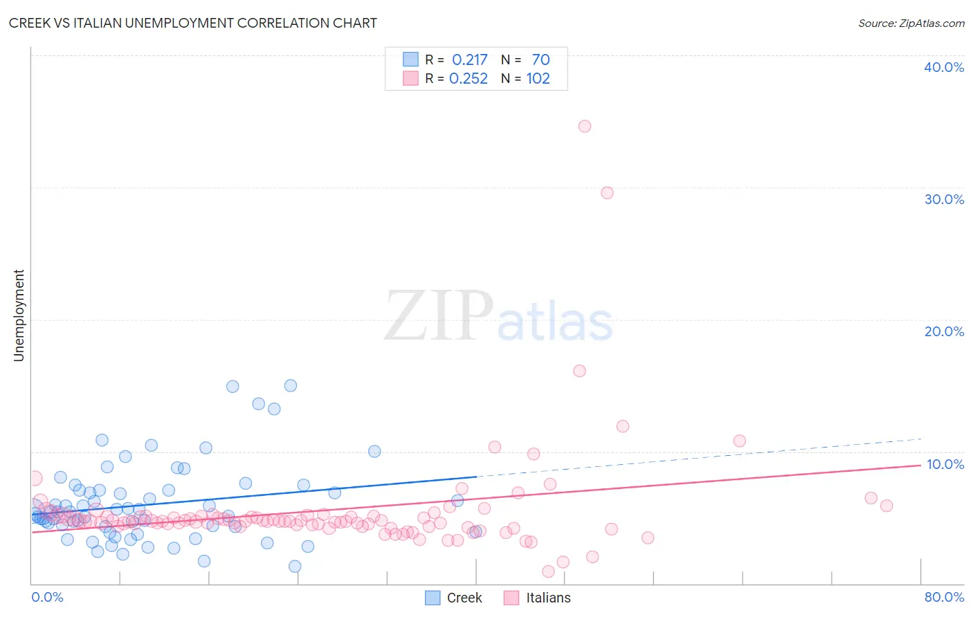 Creek vs Italian Unemployment