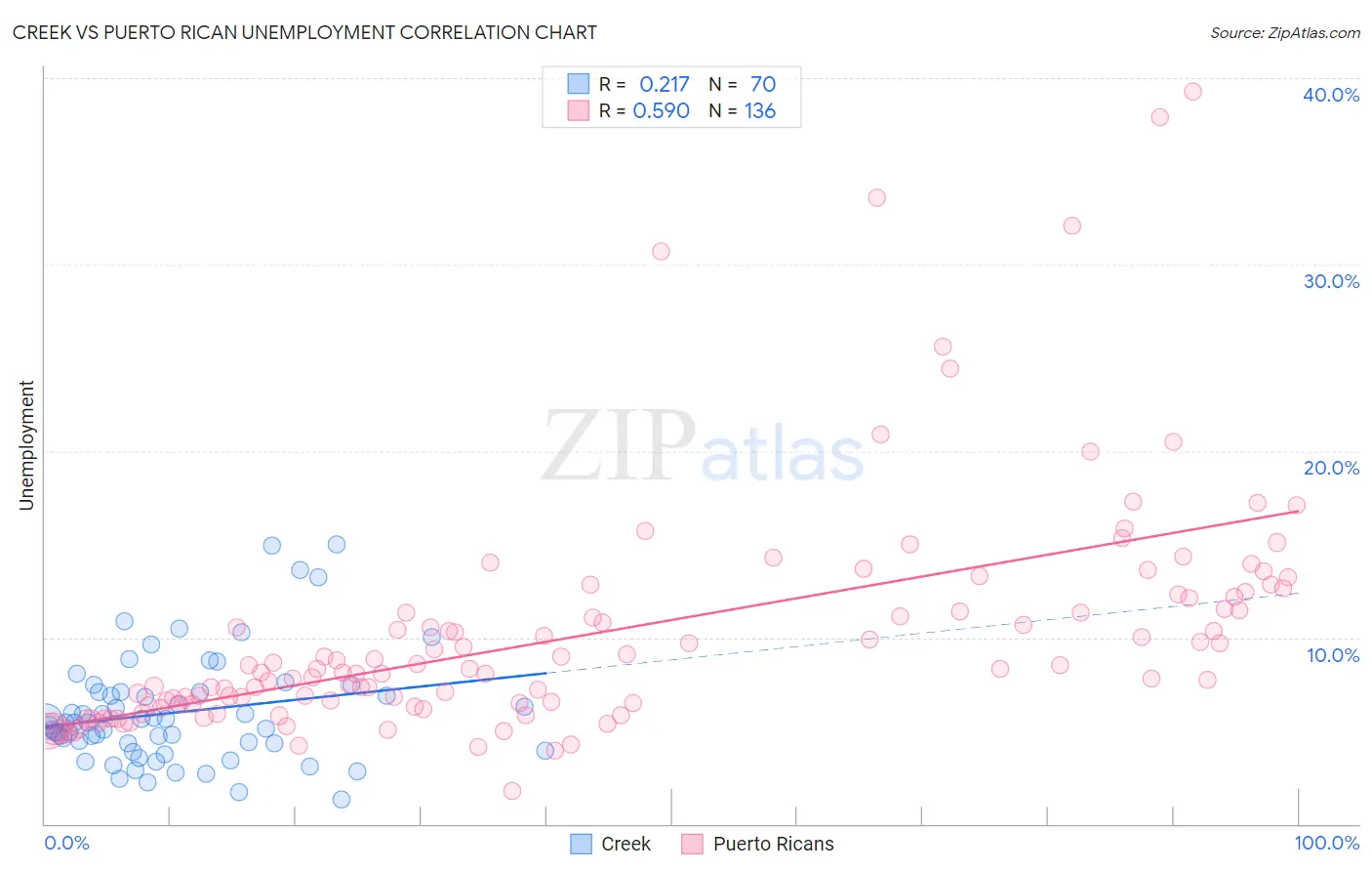 Creek vs Puerto Rican Unemployment