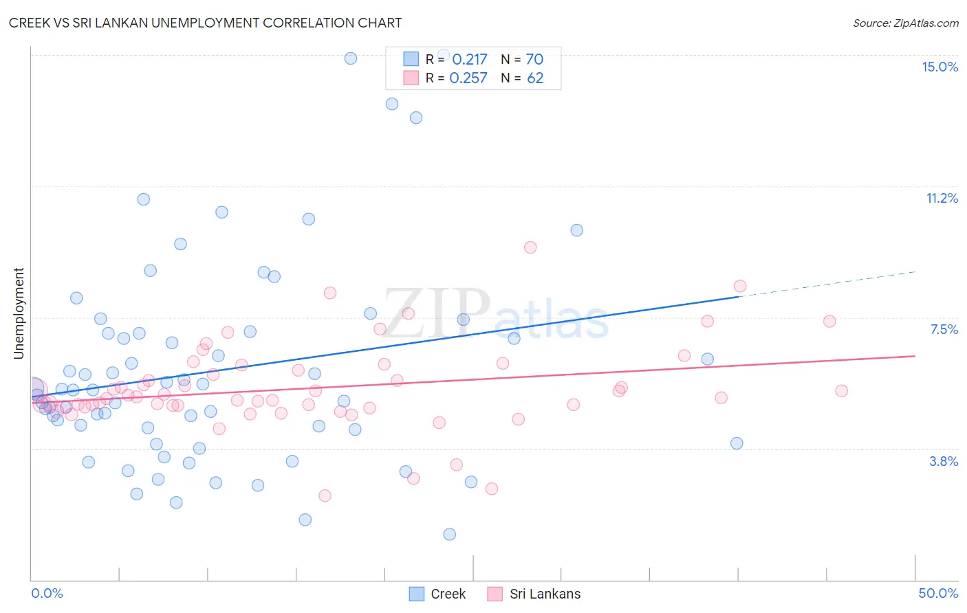 Creek vs Sri Lankan Unemployment