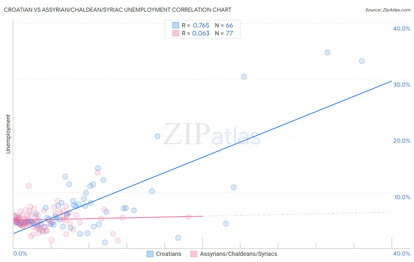 Croatian vs Assyrian/Chaldean/Syriac Unemployment