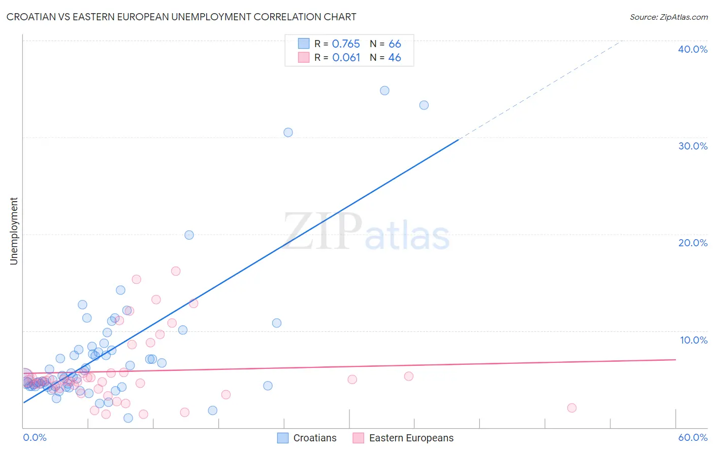 Croatian vs Eastern European Unemployment