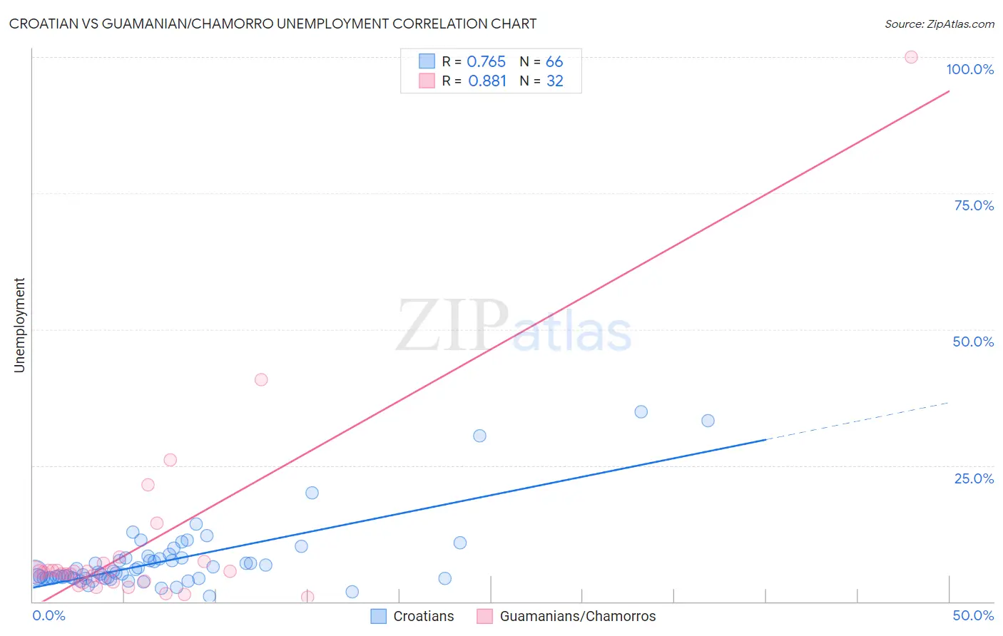 Croatian vs Guamanian/Chamorro Unemployment