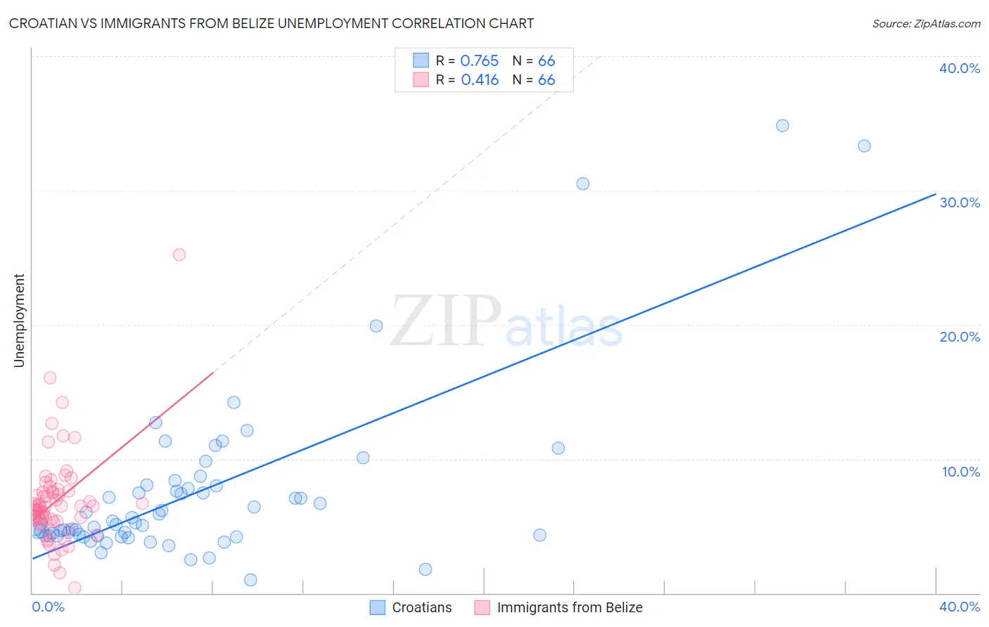 Croatian vs Immigrants from Belize Unemployment