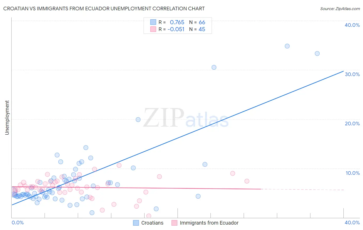 Croatian vs Immigrants from Ecuador Unemployment