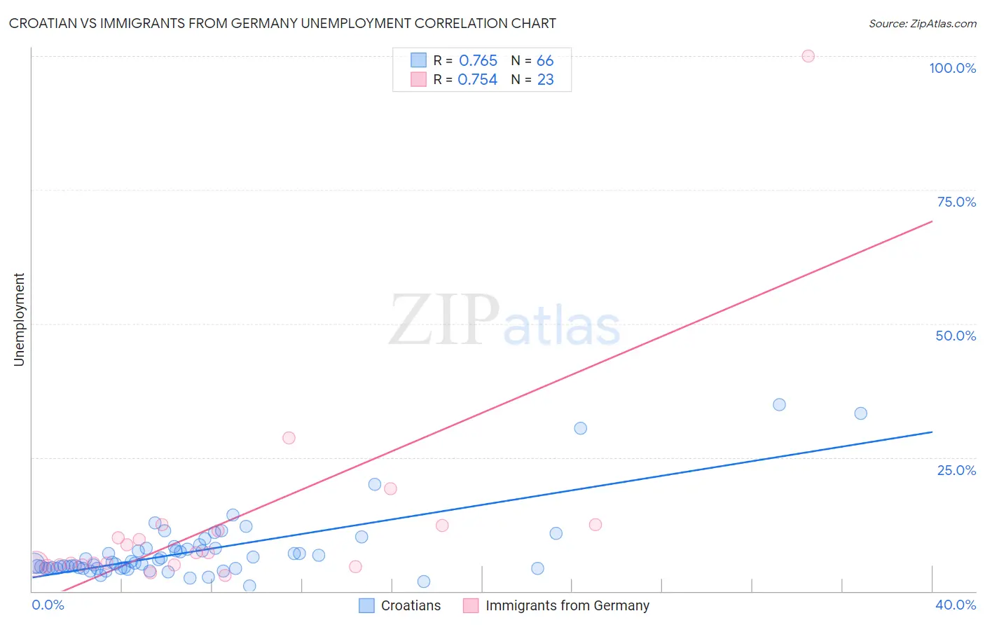 Croatian vs Immigrants from Germany Unemployment