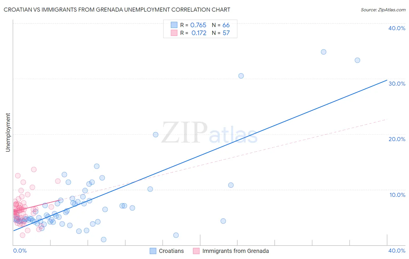 Croatian vs Immigrants from Grenada Unemployment