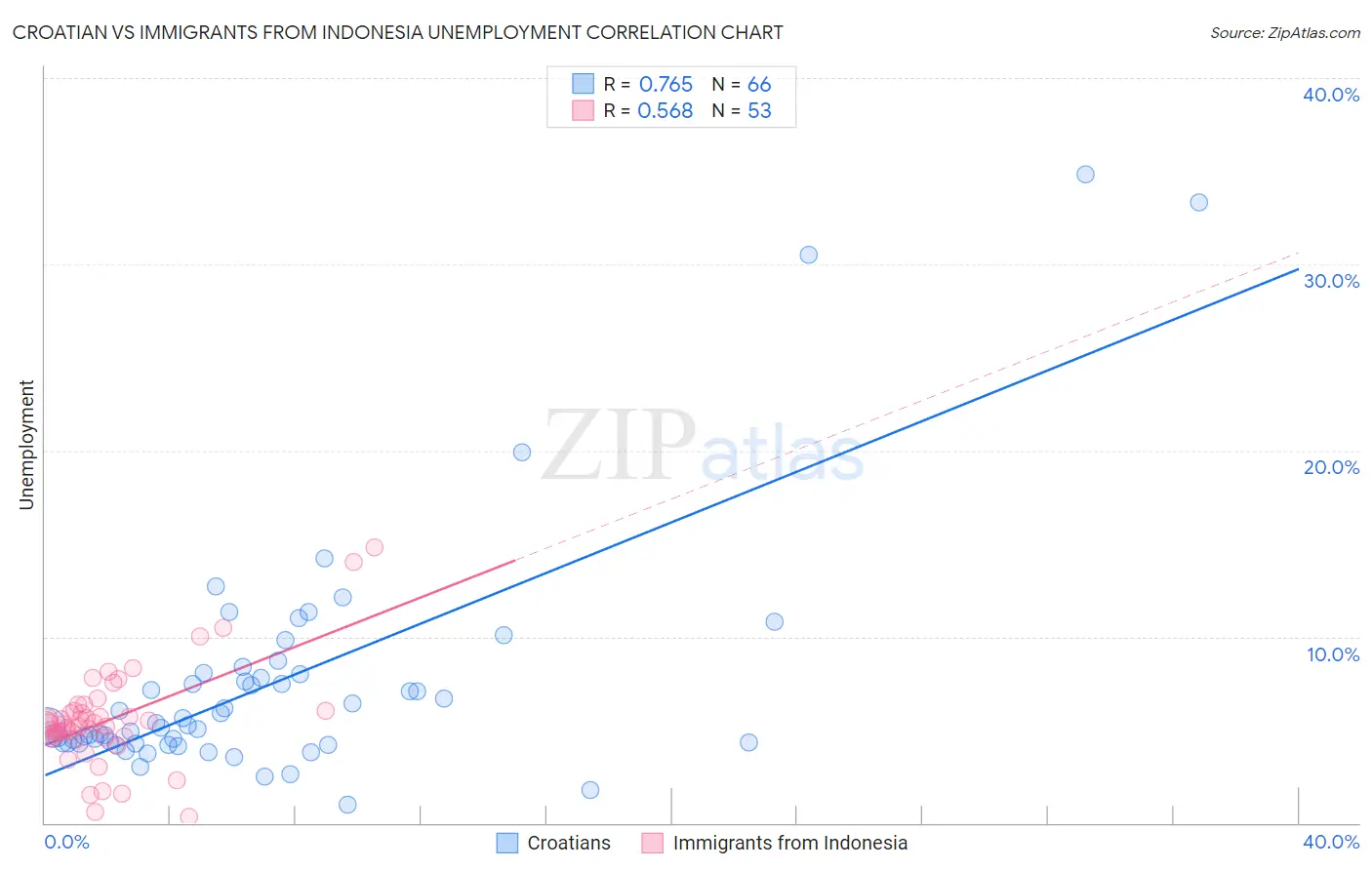 Croatian vs Immigrants from Indonesia Unemployment