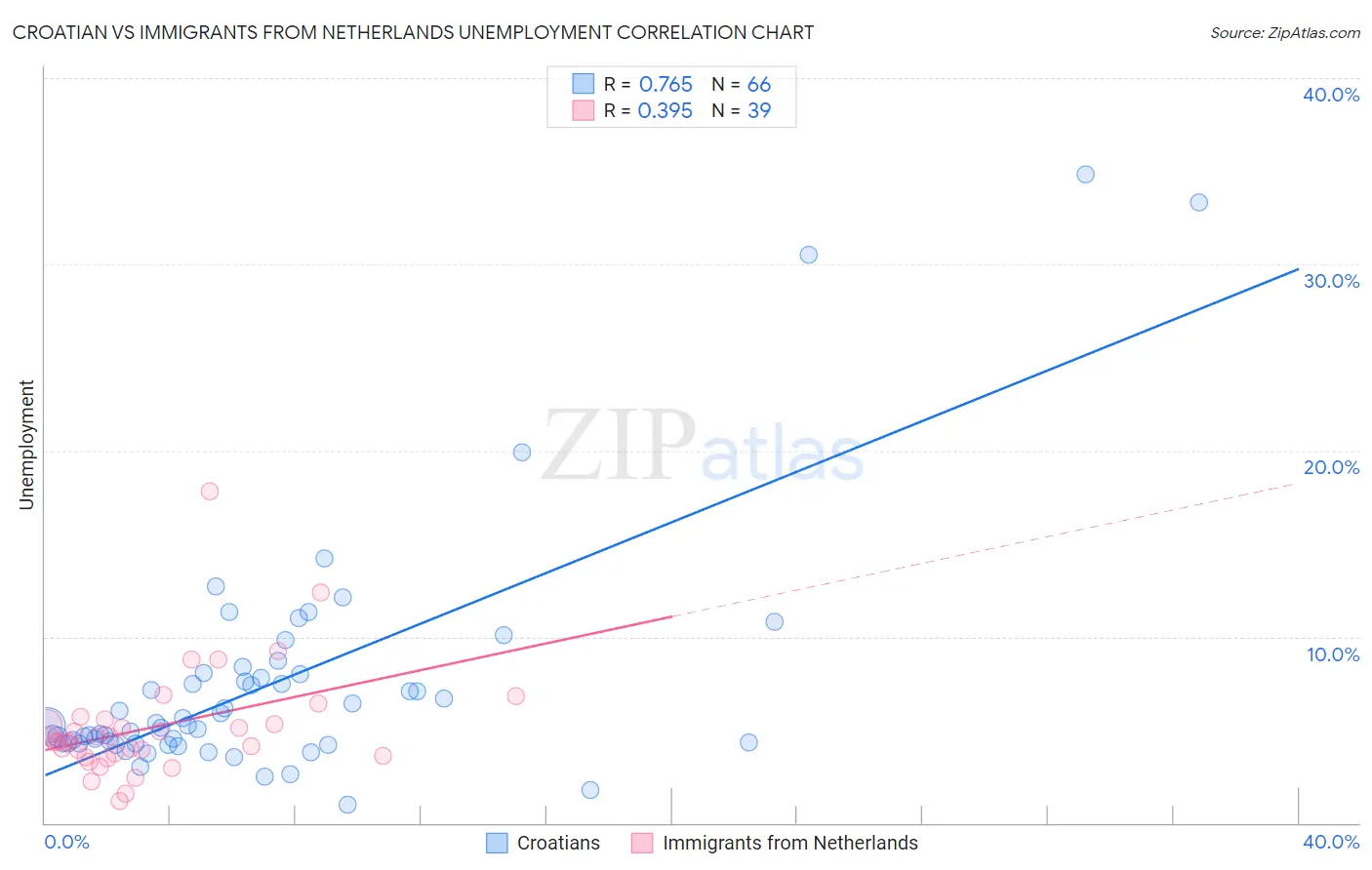 Croatian vs Immigrants from Netherlands Unemployment