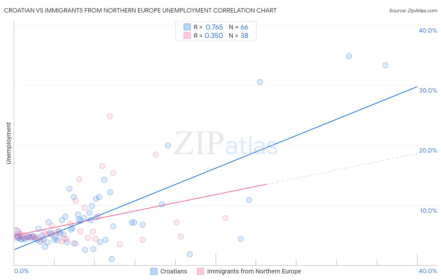 Croatian vs Immigrants from Northern Europe Unemployment