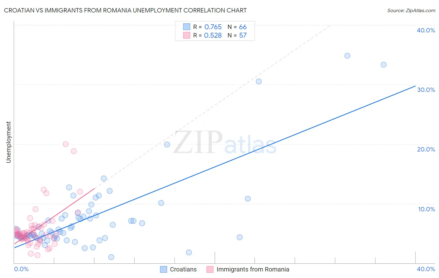 Croatian vs Immigrants from Romania Unemployment