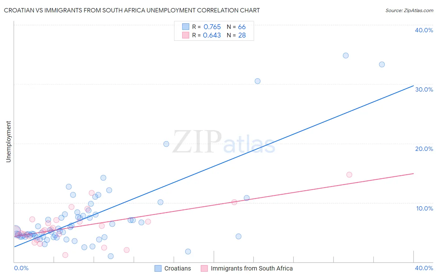 Croatian vs Immigrants from South Africa Unemployment