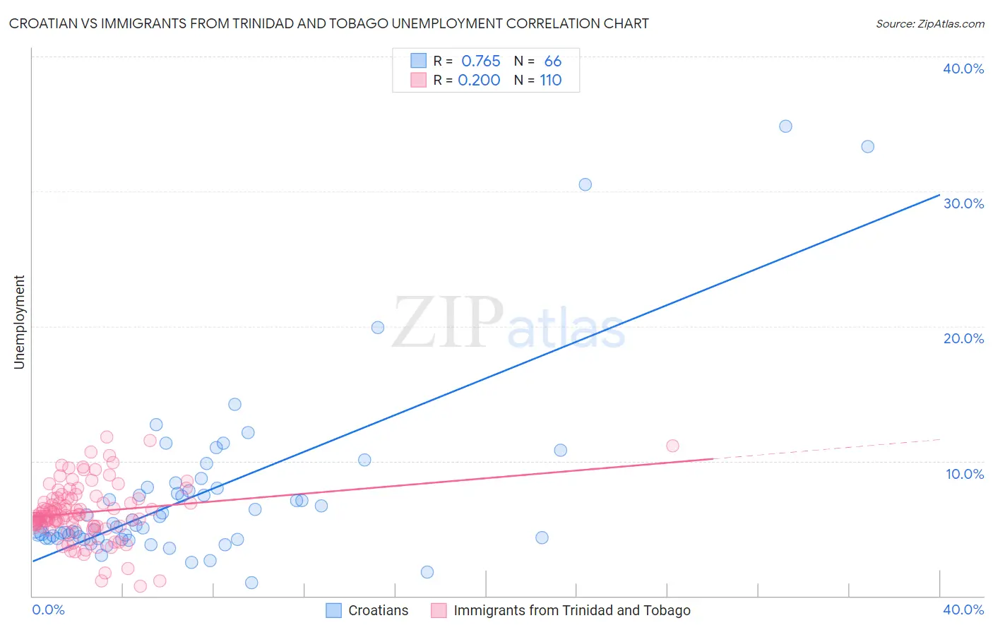 Croatian vs Immigrants from Trinidad and Tobago Unemployment