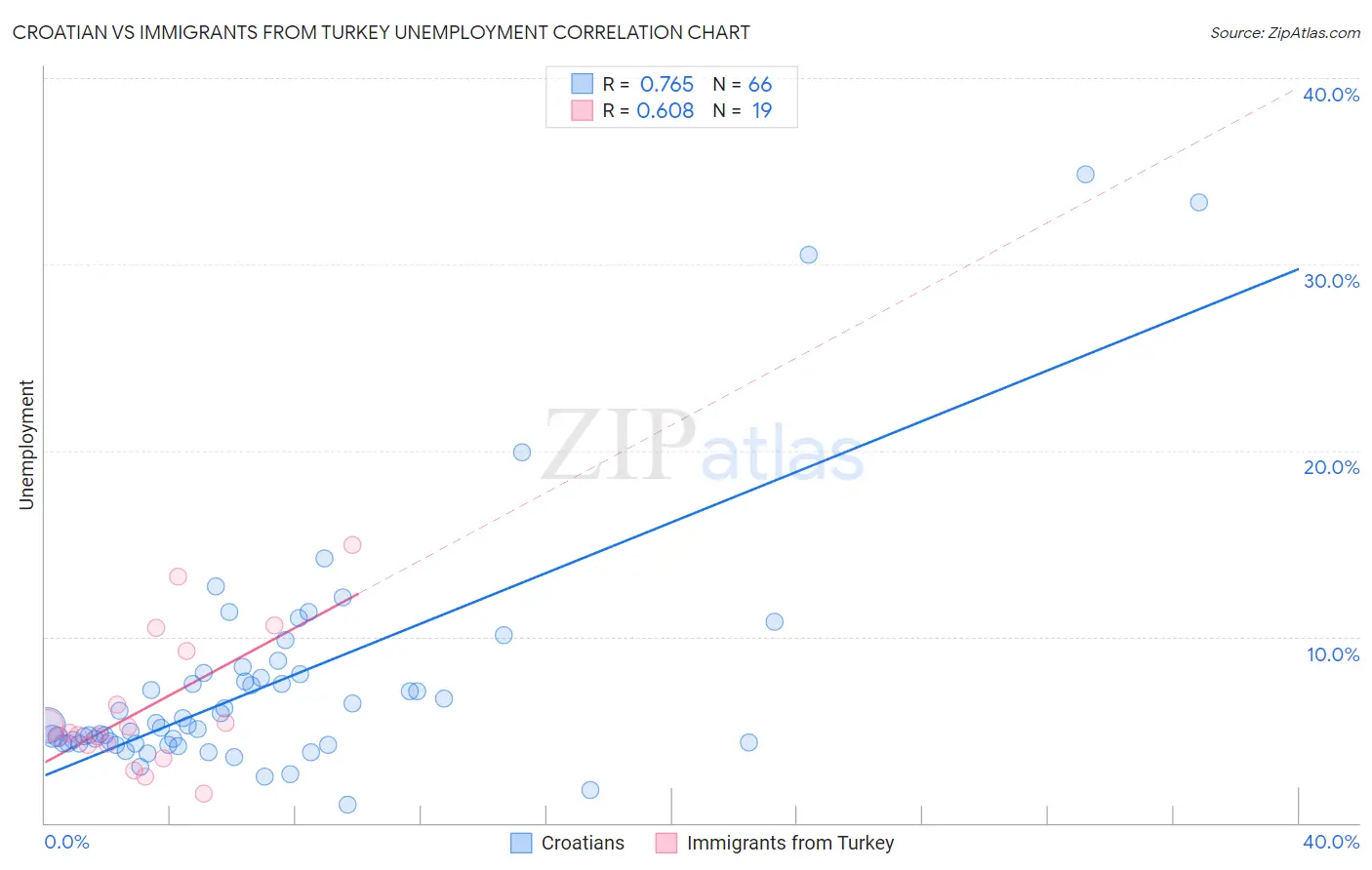 Croatian vs Immigrants from Turkey Unemployment