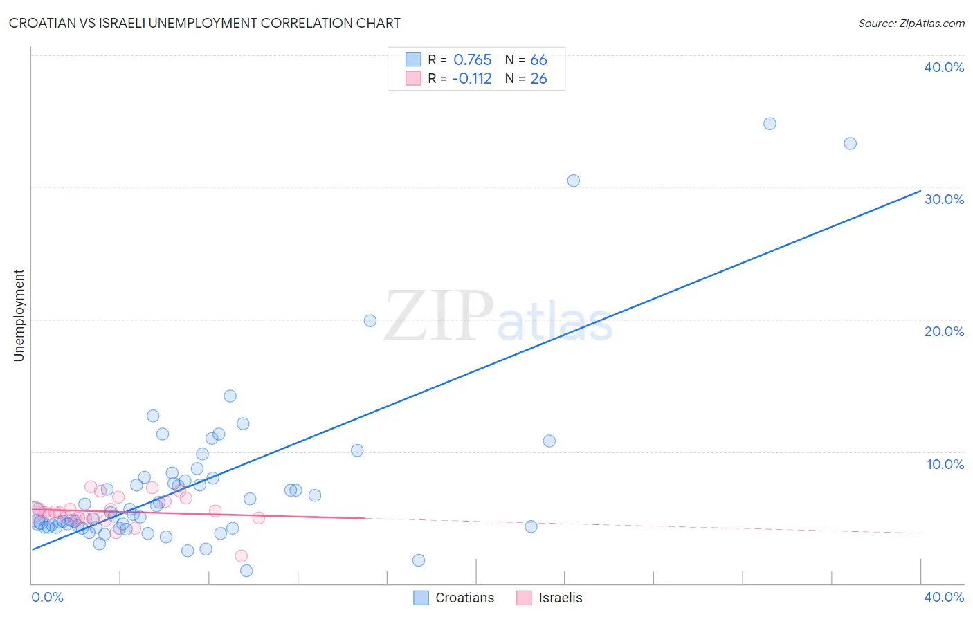 Croatian vs Israeli Unemployment