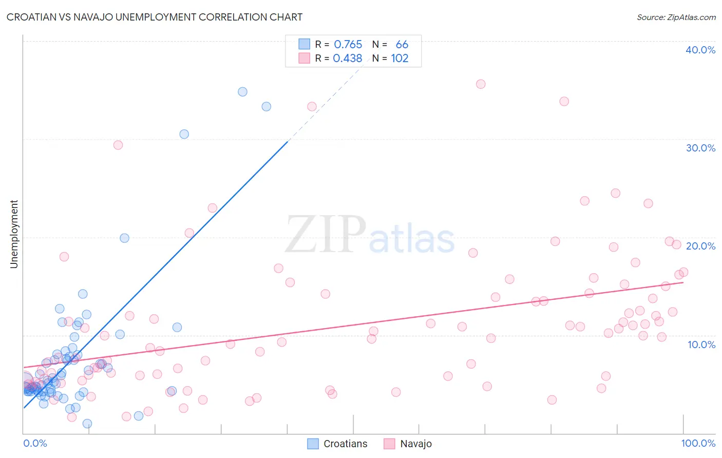 Croatian vs Navajo Unemployment