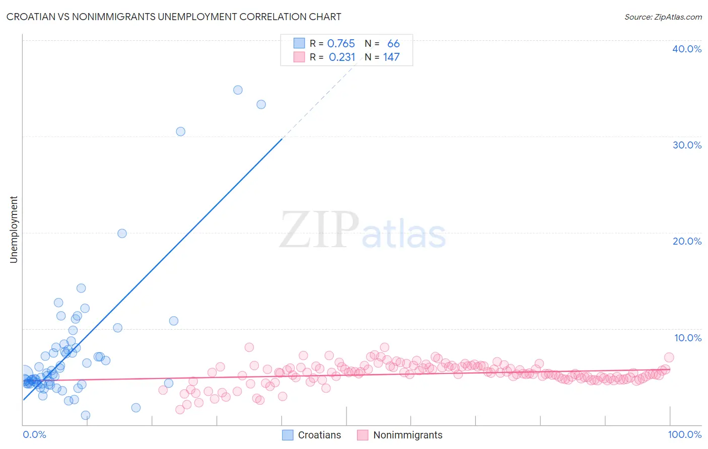 Croatian vs Nonimmigrants Unemployment