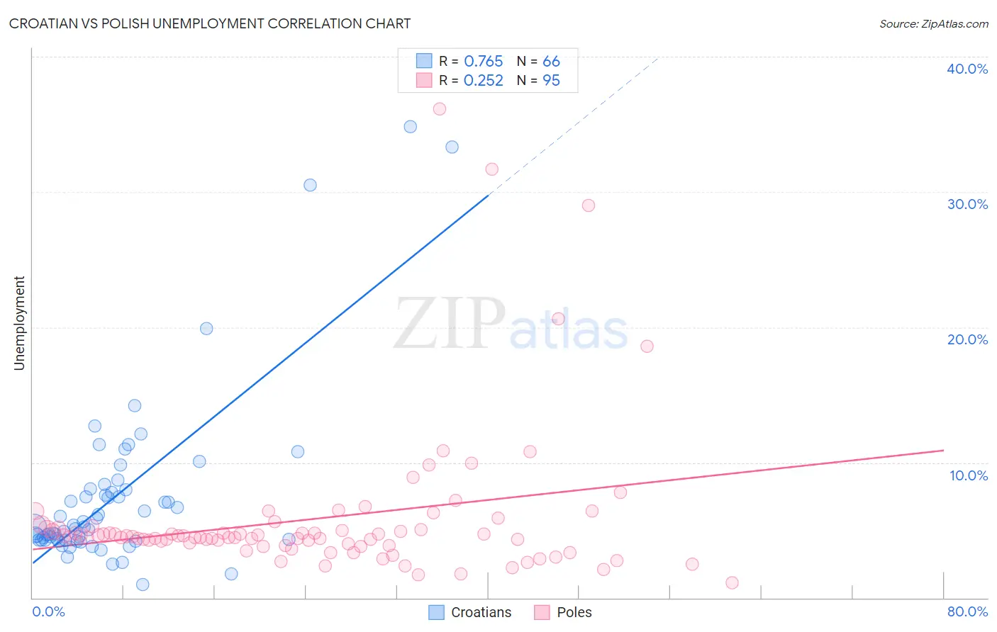 Croatian vs Polish Unemployment