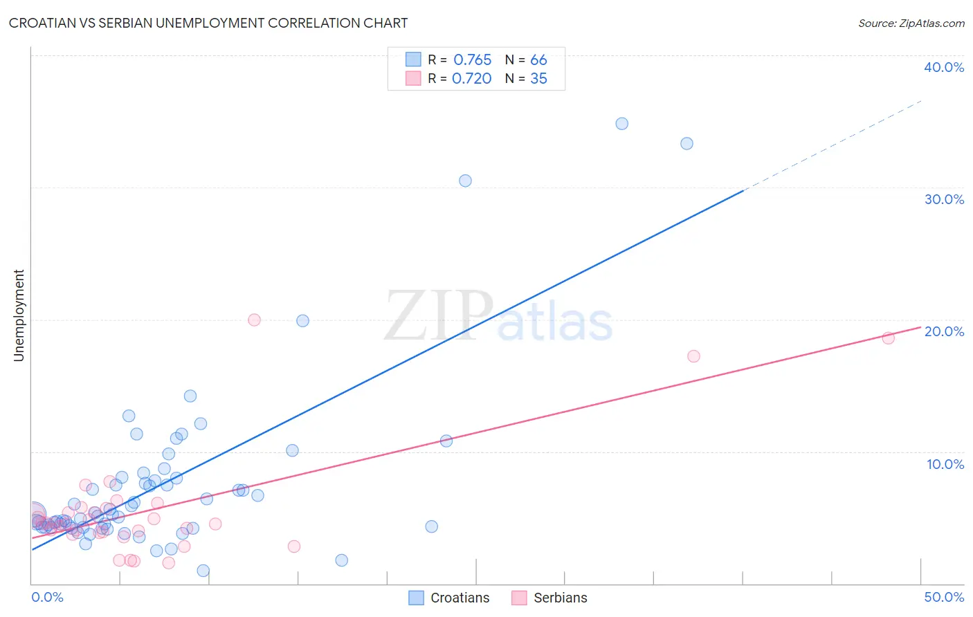 Croatian vs Serbian Unemployment