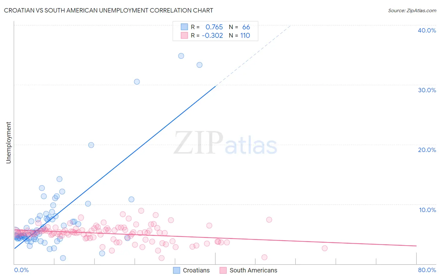 Croatian vs South American Unemployment