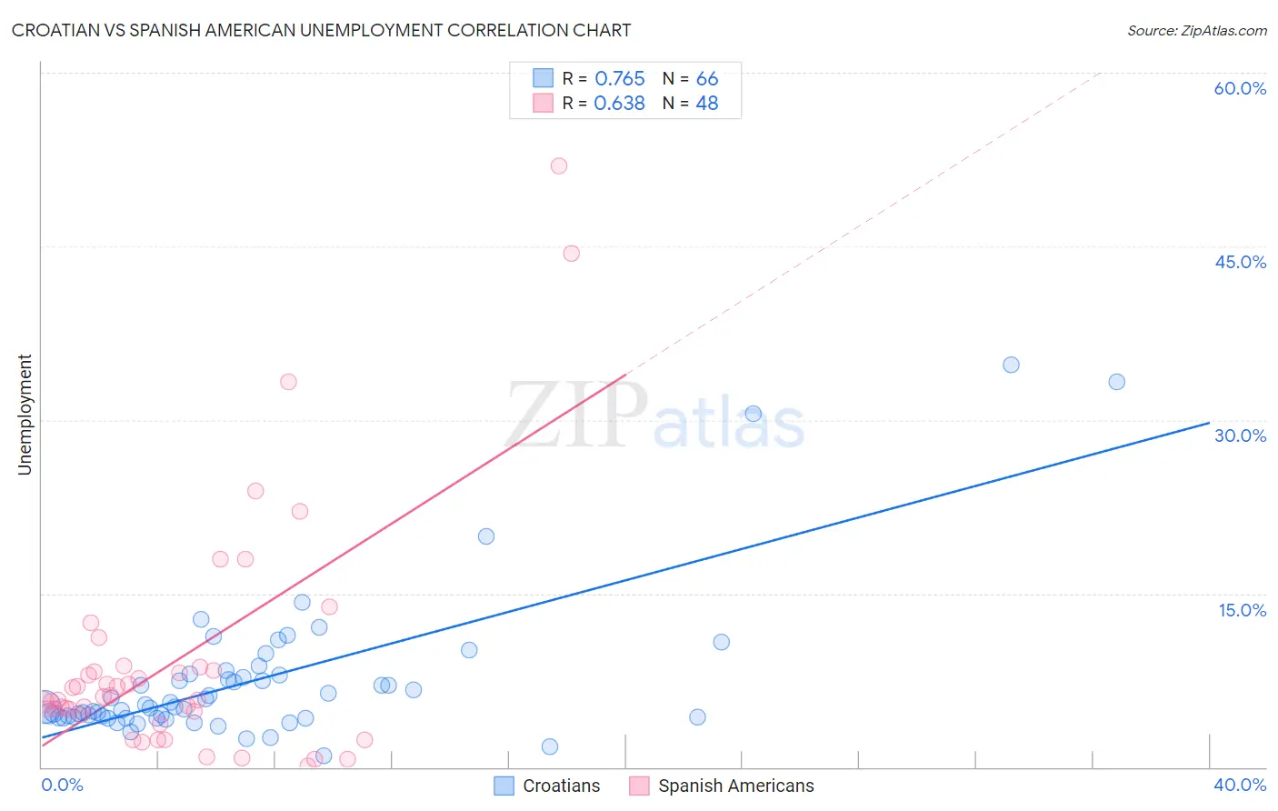 Croatian vs Spanish American Unemployment