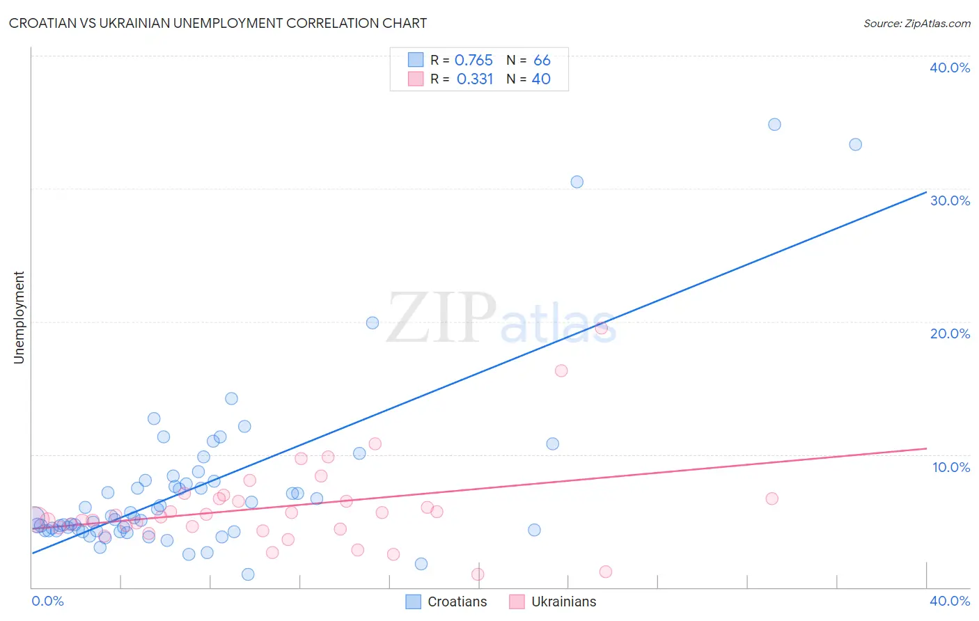 Croatian vs Ukrainian Unemployment