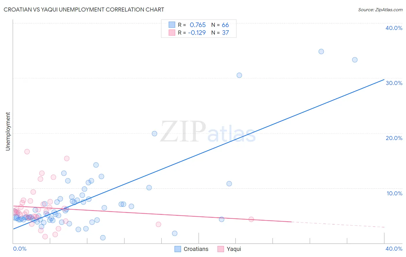 Croatian vs Yaqui Unemployment