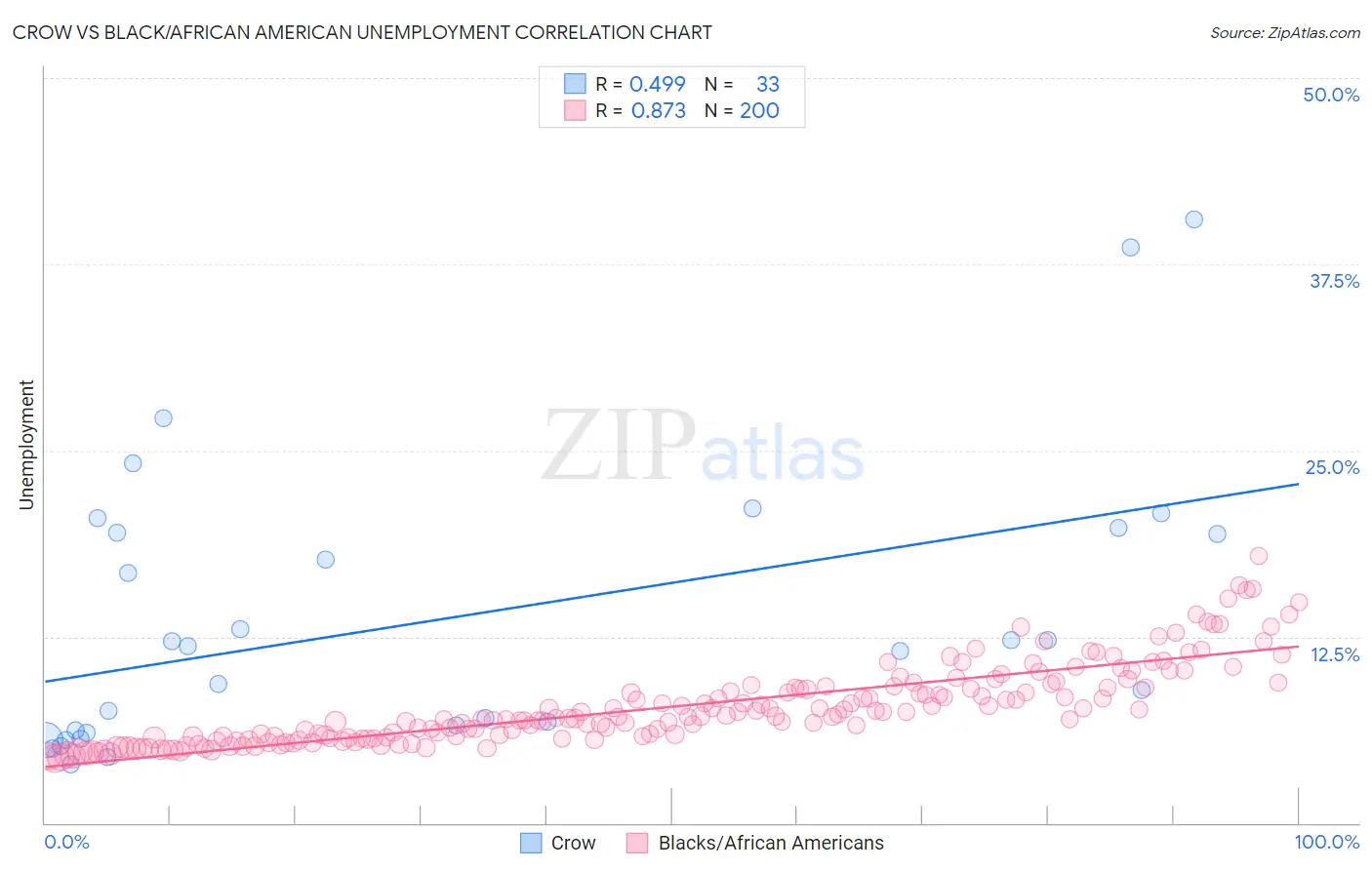 Crow vs Black/African American Unemployment