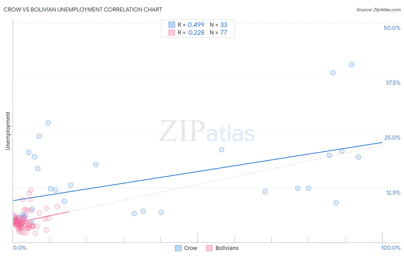 Crow vs Bolivian Unemployment