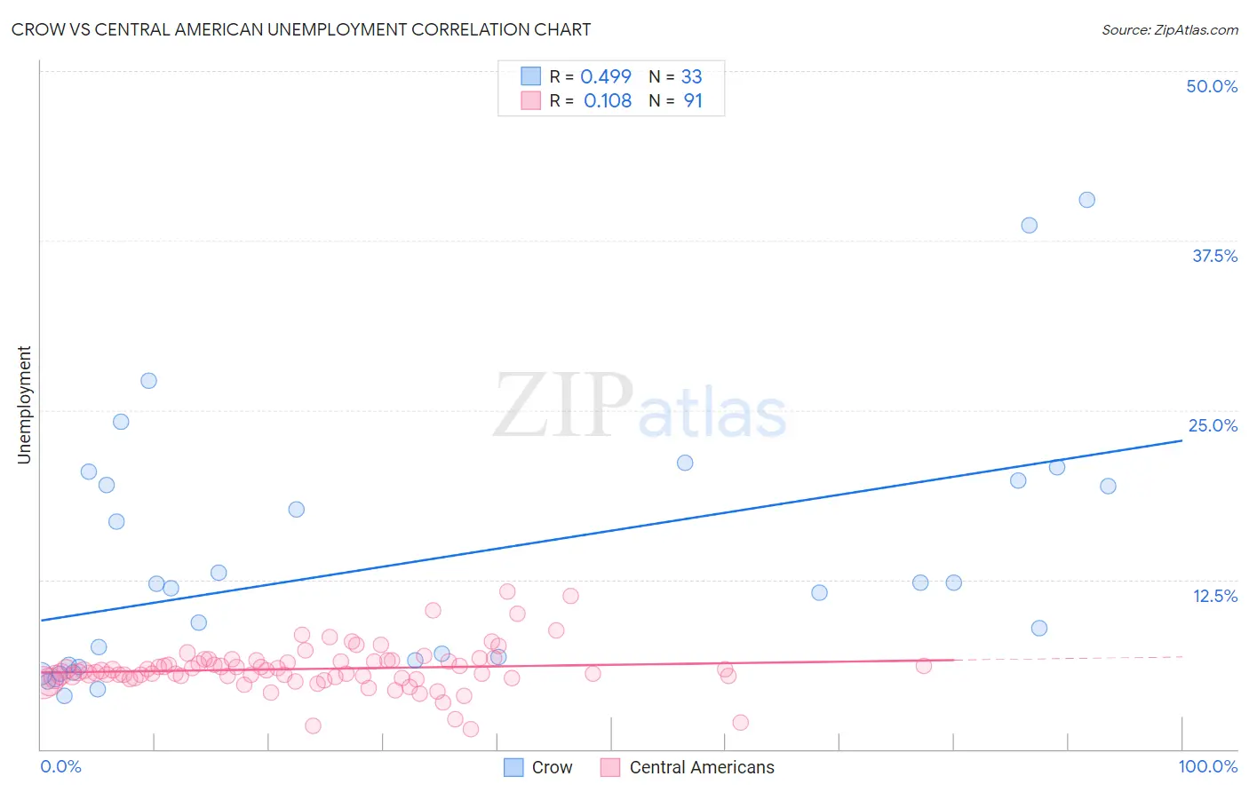 Crow vs Central American Unemployment