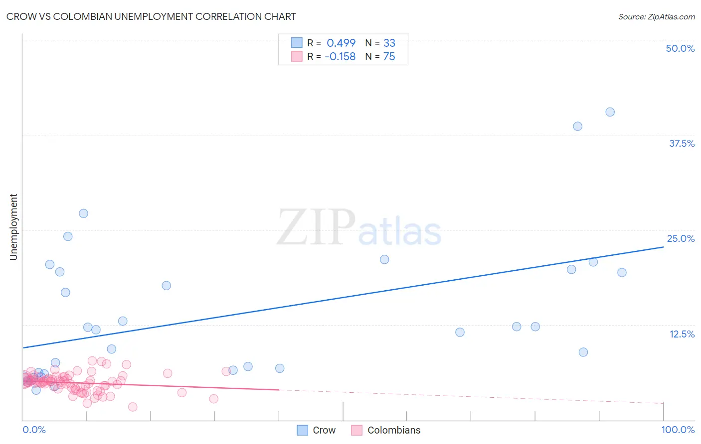 Crow vs Colombian Unemployment