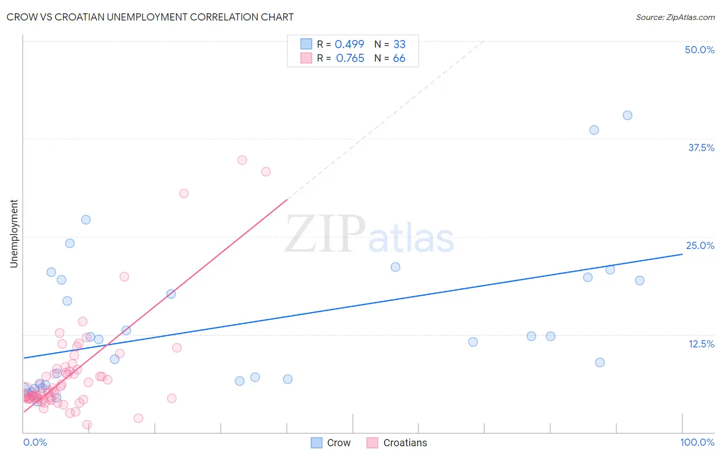 Crow vs Croatian Unemployment