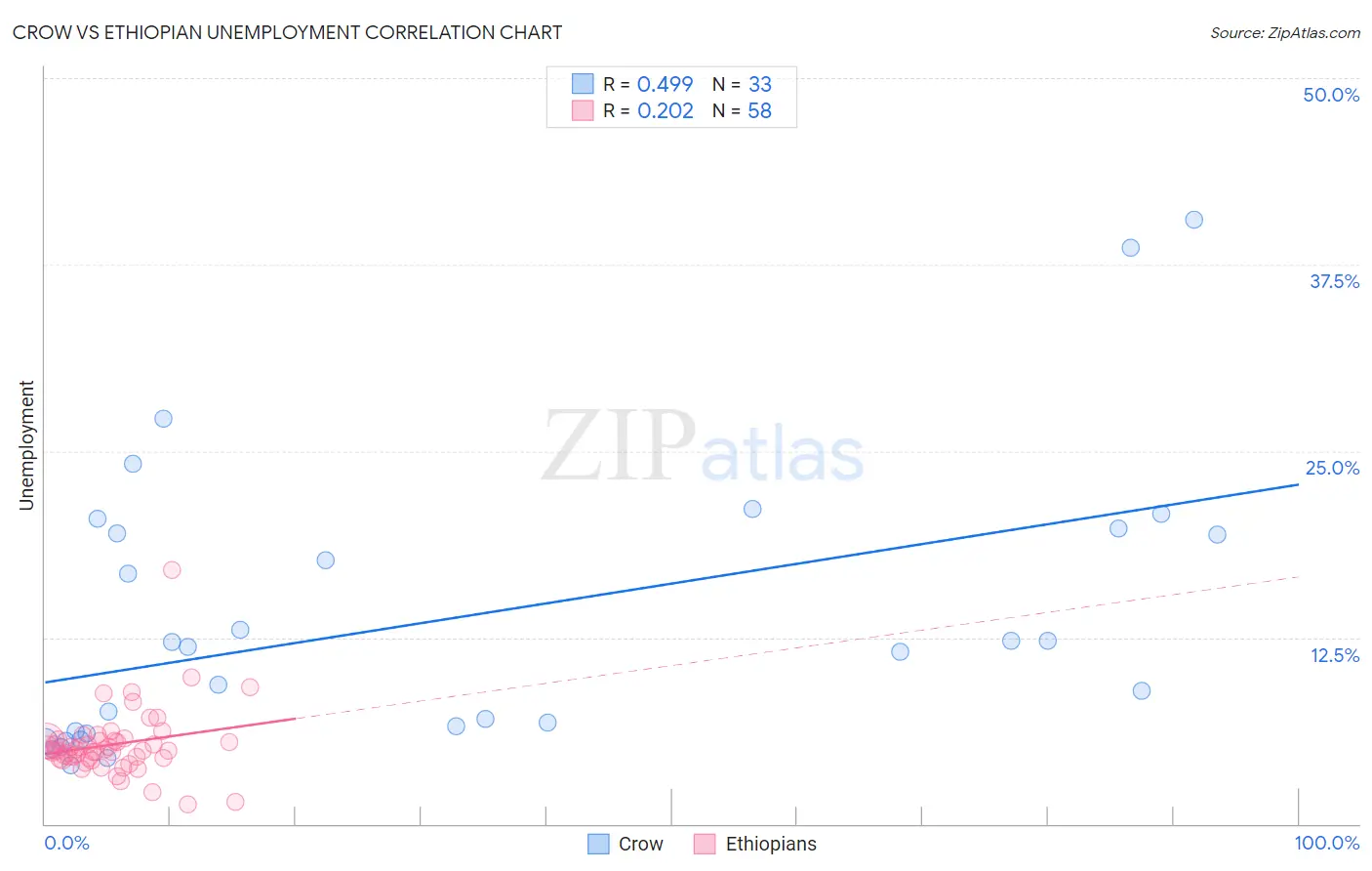 Crow vs Ethiopian Unemployment