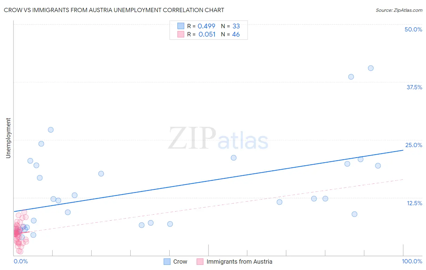 Crow vs Immigrants from Austria Unemployment