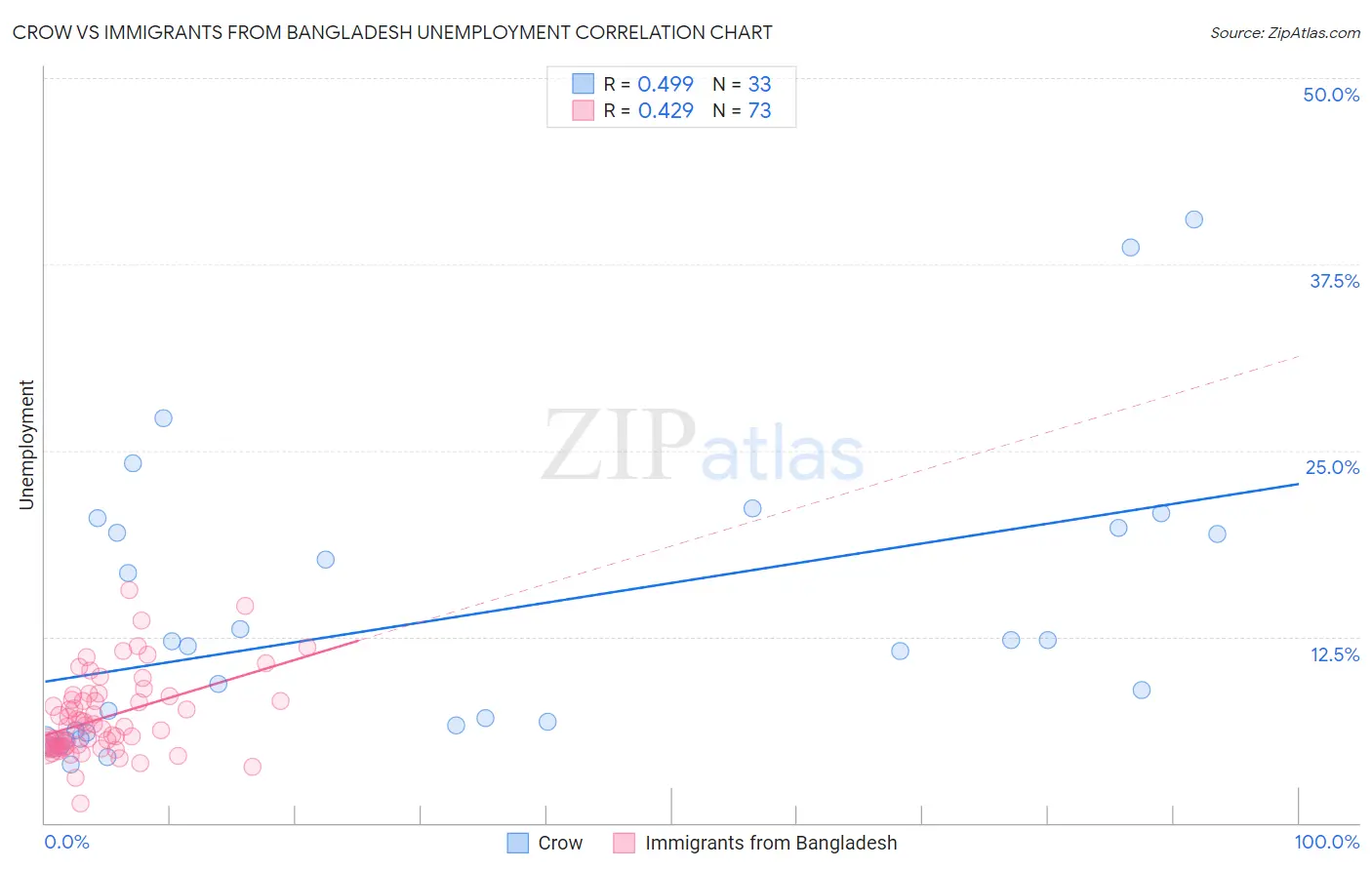 Crow vs Immigrants from Bangladesh Unemployment